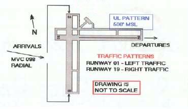 SERFI Arrival Departure Procedures